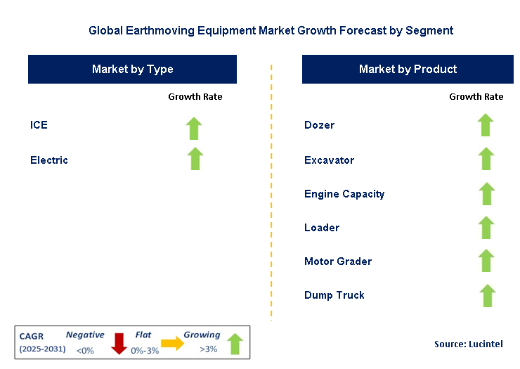 Earthmoving Equipment Market by Segment