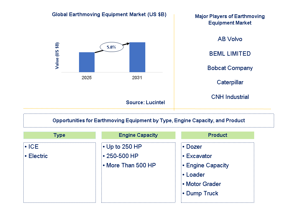 Earthmoving Equipment Market Trends and Forecast
