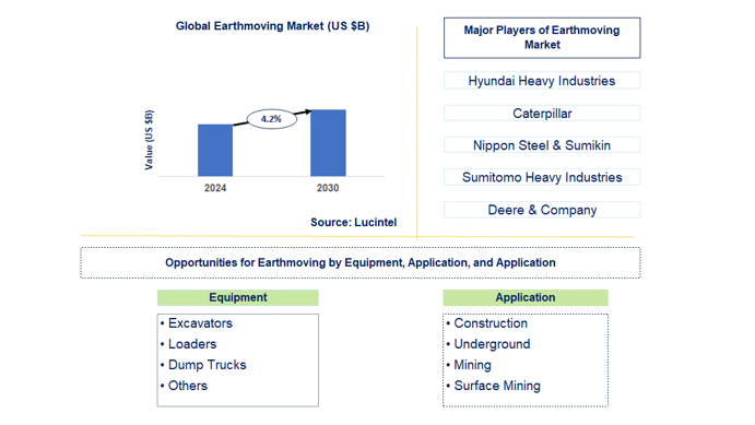 Earthmoving Trends and Forecast