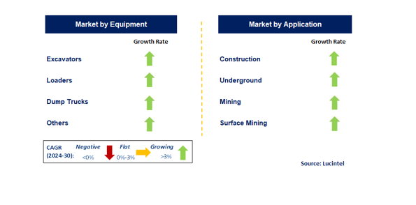 Earthmoving by Segment