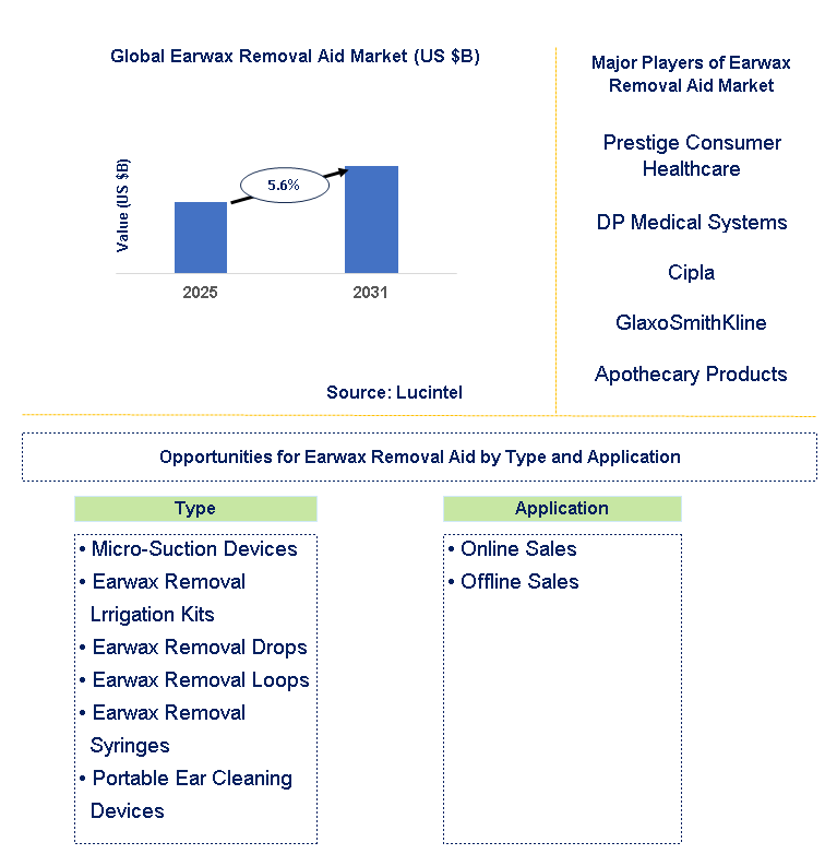 Earwax Removal Aid Market Trends and Forecast