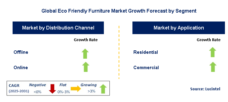Eco Friendly Furniture Market by Segment