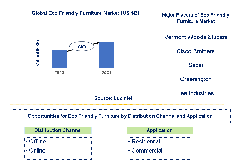Eco Friendly Furniture Market Trends and Forecast