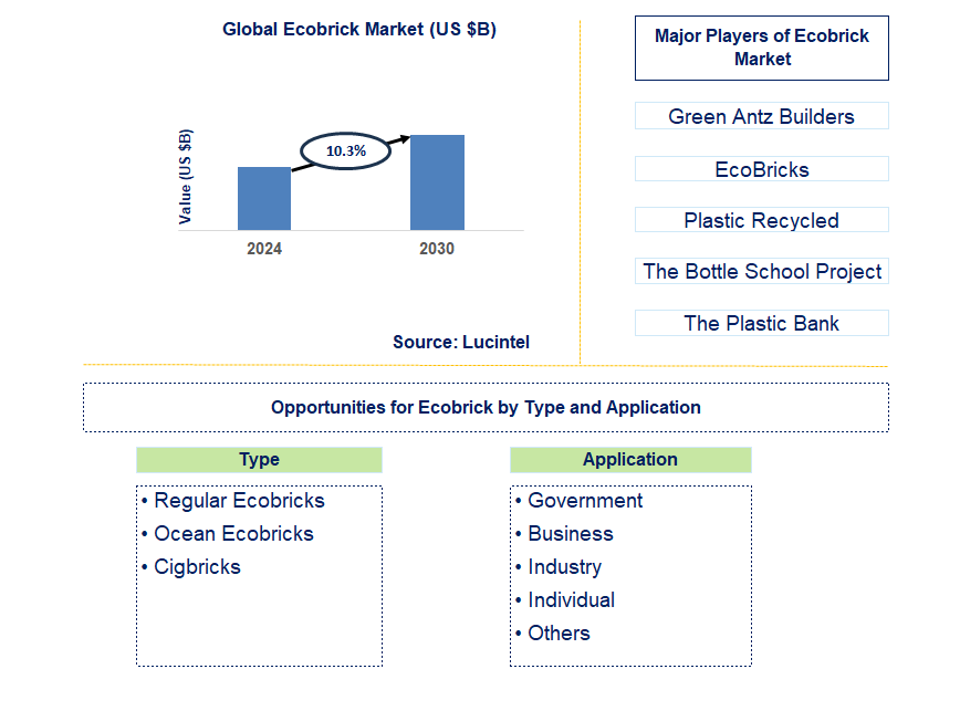 Ecobrick Trends and Forecast