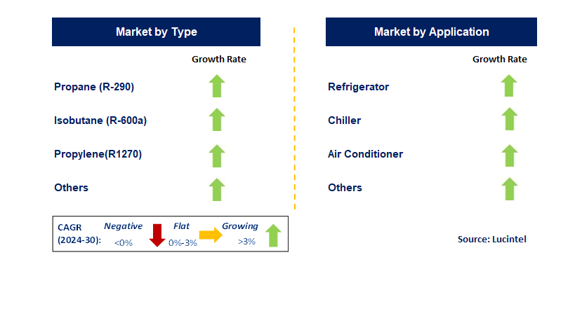Ecofriendly Hydrocarbon Refrigerant by Segment