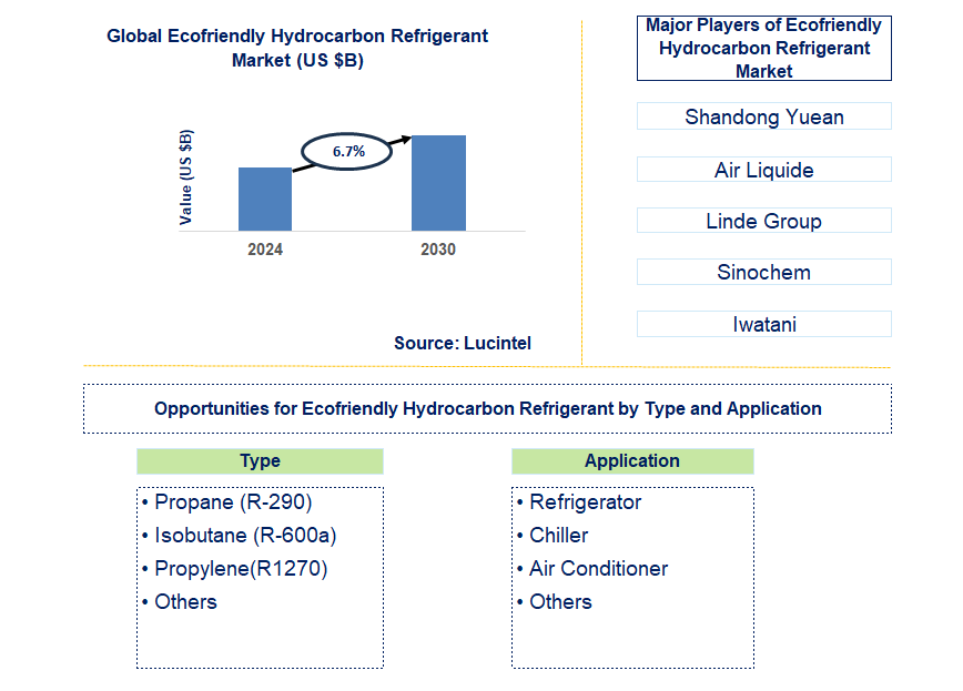 Ecofriendly Hydrocarbon Refrigerant Trends and Forecast