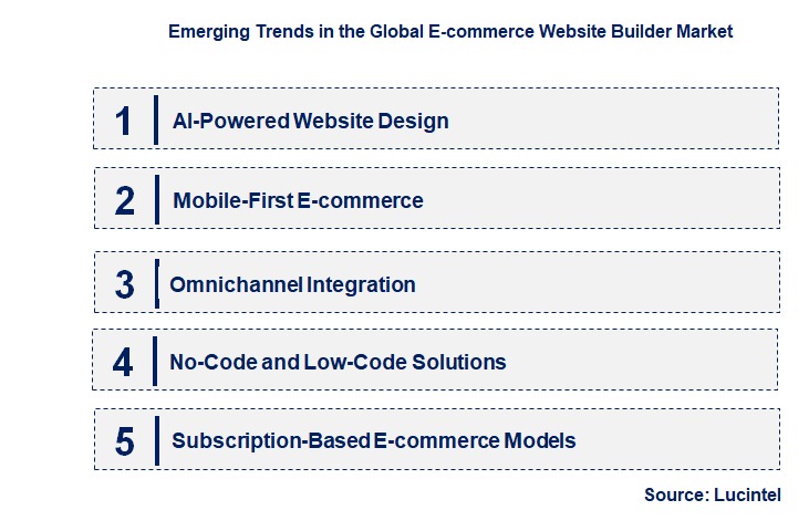 Emerging Trends in the E-commerce Website Builder Market