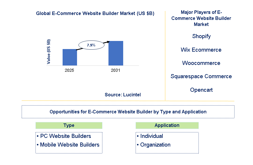 E-commerce Website Builder Market Trends and Forecast