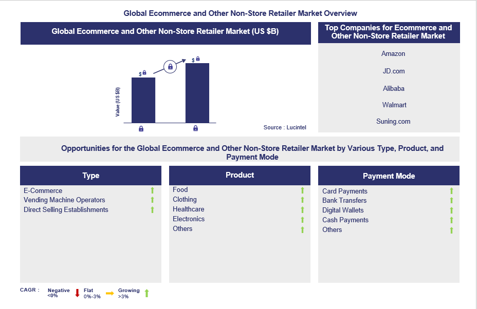 Ecommerce and Other Non-Store Retailer Trends and Forecast