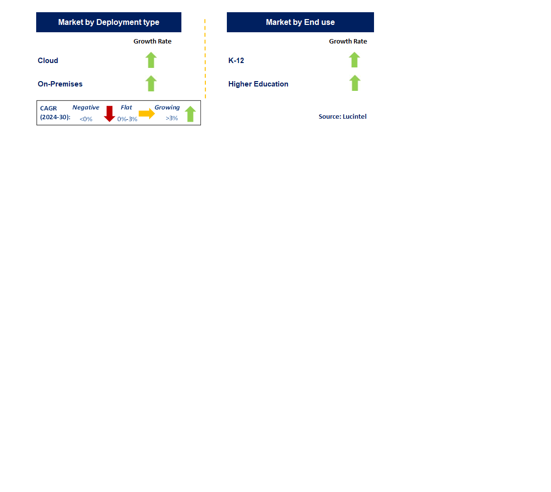 Ed Tech and Smart Classroom by Segment