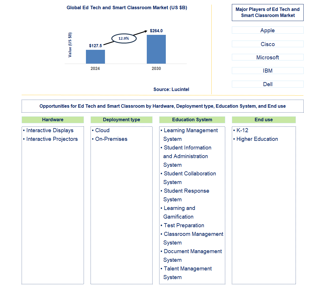 Ed Tech and Smart Classroom Trends and Forecast