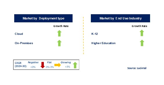 EdTech and Smart Classrooms Market by Segments