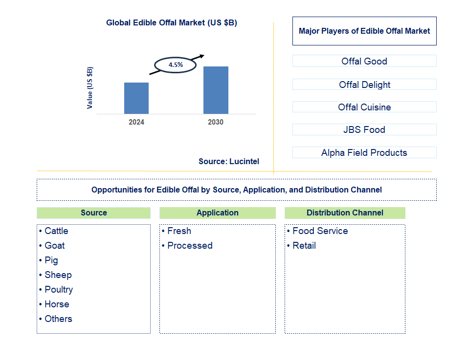 Edible Offal Trends and Forecast