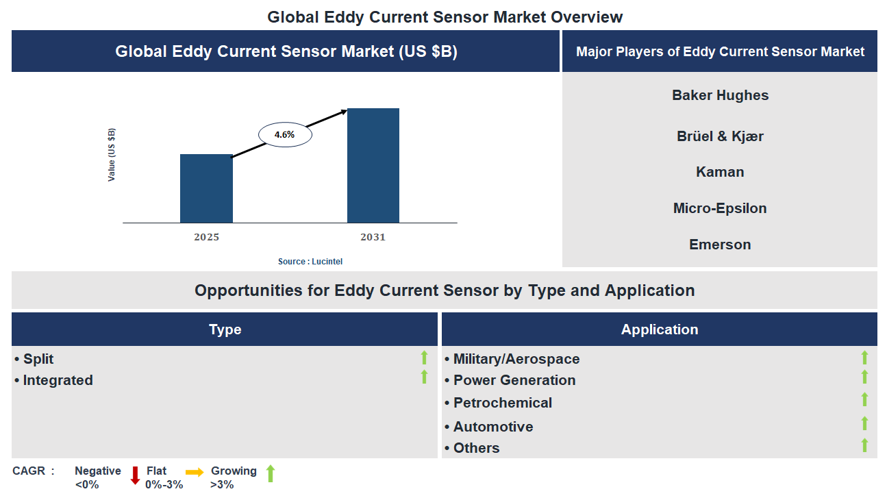 Eddy Current Sensor Market Trends and Forecast