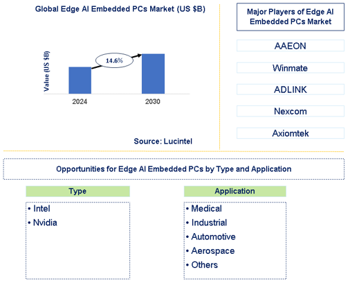 Edge AI Embedded PCs Market Trends and Forecast
