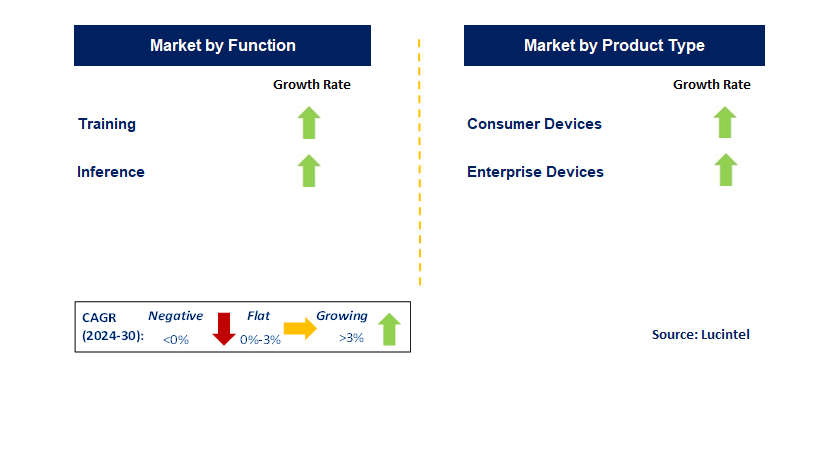 Edge Artificial Intelligence Chip  by Segment