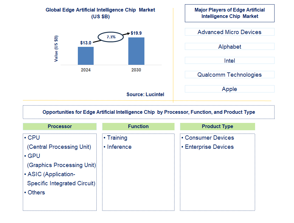 Edge Artificial Intelligence Chip  Trends and Forecast