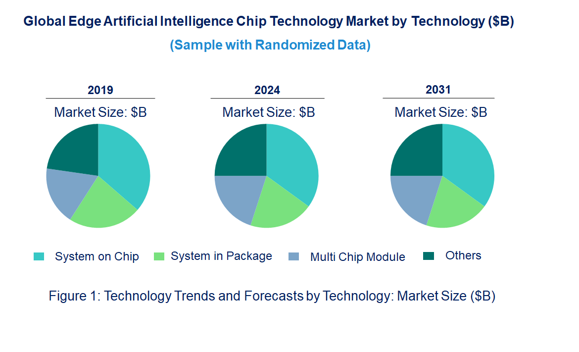 Edge Artificial Intelligence Chip Market by Technology