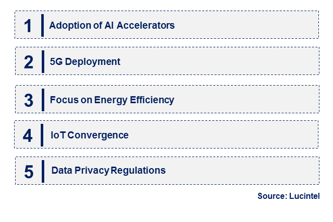 Emerging Trends in the Edge Artificial Intelligence (AI) Hardware Market