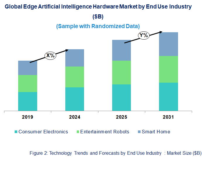 Edge Artificial Intelligence Hardware Market  by End Use Industry 