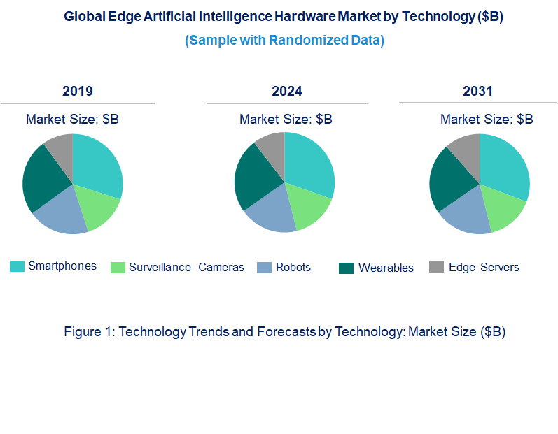 Edge Artificial Intelligence Hardware Market by Technology