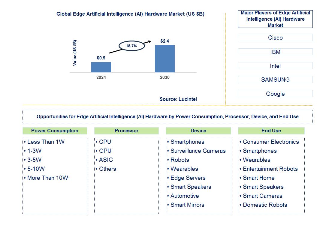 Edge Artificial Intelligence (AI) Hardware Trends and Forecast