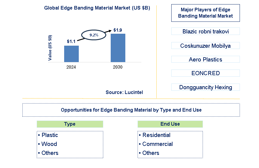 Edge Banding Material Trends and Forecast