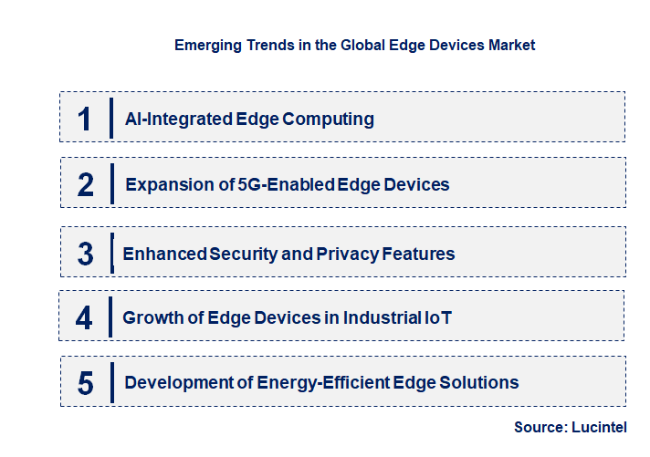 Emerging Trends in the Edge Devices Market