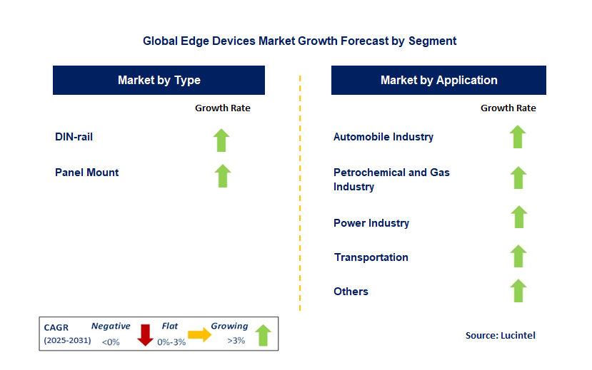 Edge Devices Market by Segment