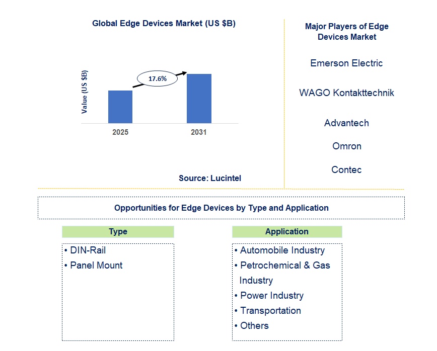 Edge Devices Market Trends and Forecast