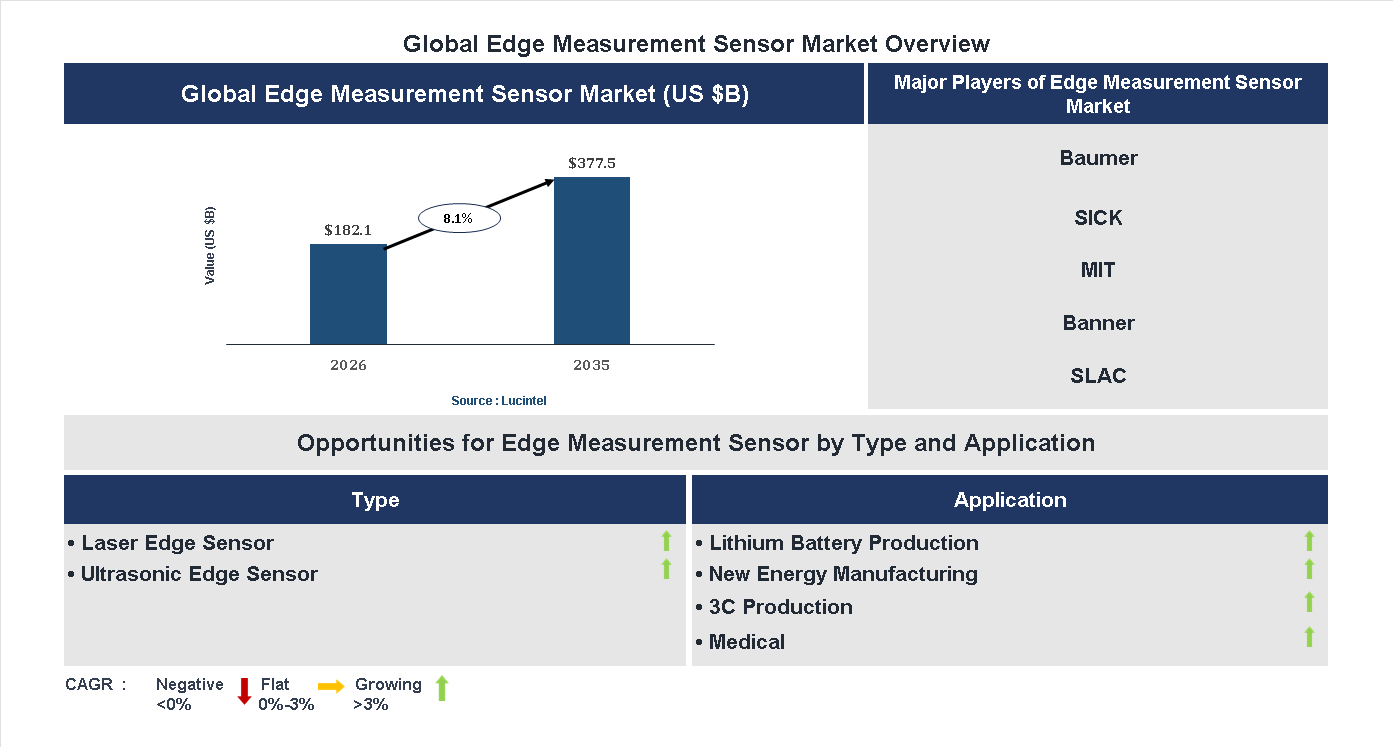 Edge Measurement Sensor Market Trends and Forecast