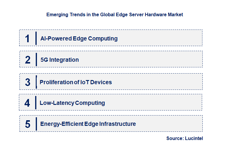 Emerging Trends in the Edge Server Hardware Market