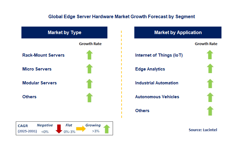Edge Server Hardware Market by Segment