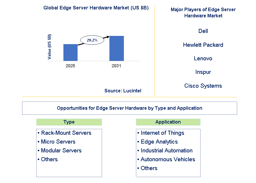 Edge Server Hardware Market Trends and Forecast