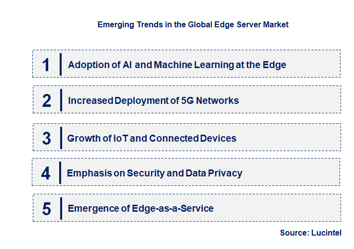 Emerging Trends in the Edge Server Market