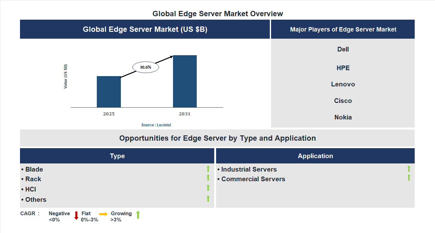 Edge Server Market Trends and Forecast