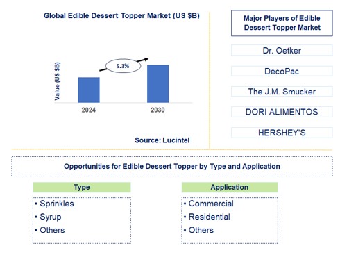 Edible Dessert Topper Trends and Forecast