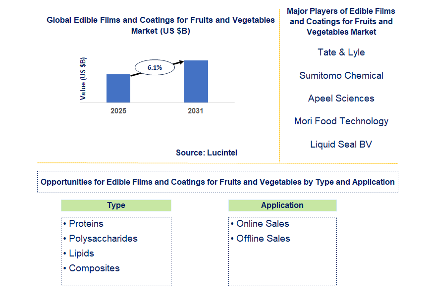 Edible Films and Coatings for Fruits and Vegetables Market Trends and Forecast