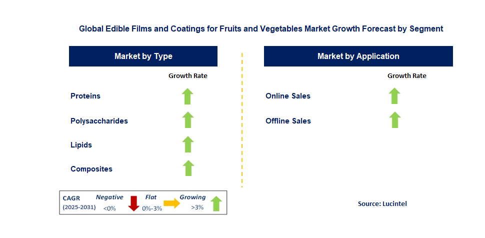 Edible Films and Coatings for Fruits and Vegetables Market by Segment