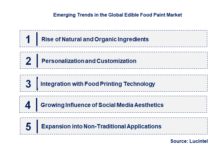 Emerging Trends in the Edible Food Paint Market