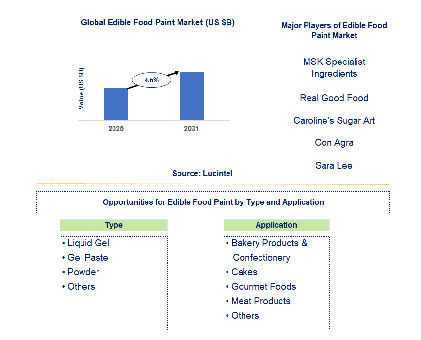 Edible Food Paint Market Trends and Forecast