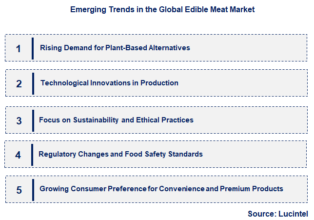 Emerging Trends in the Edible Meat Market