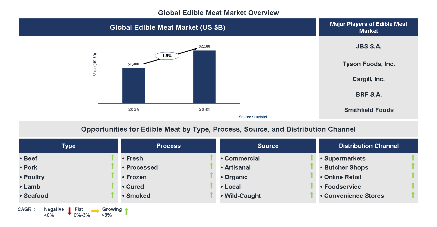 Edible Meat Market Trends and Forecast