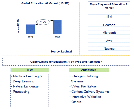 Education AI Market Trends and Forecast