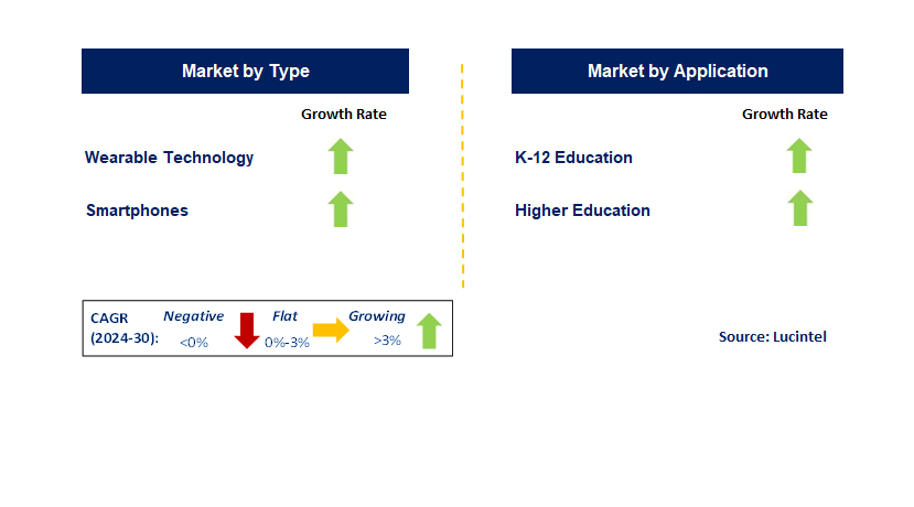 Education App by Segment