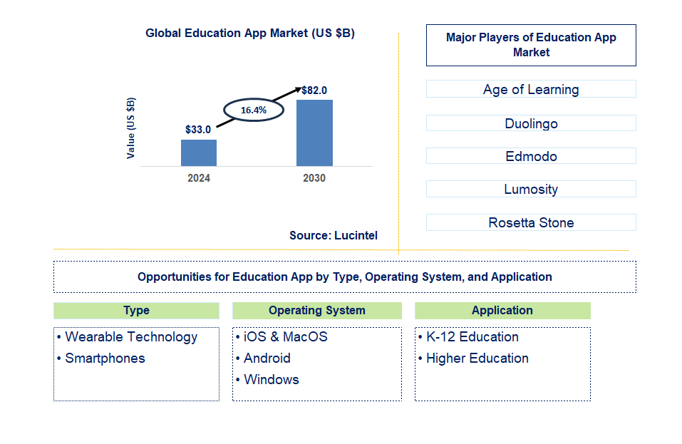 Education App Trends and Forecast