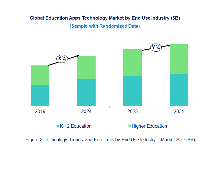 Education Apps Market  by End Use Industry 