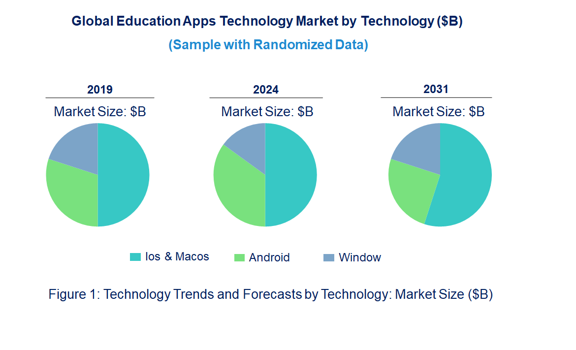 Education Apps Market by Technology