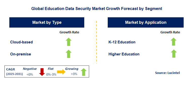 Education Data Security Market by Segment