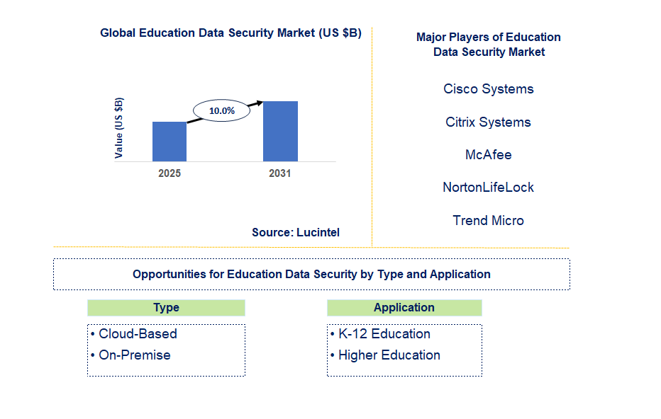 Education Data Security Market Trends and Forecast